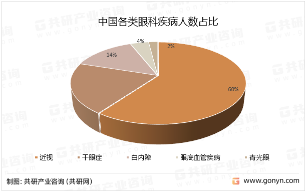 中国各类眼科疾病人数占比