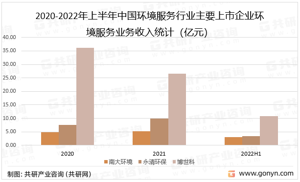 2020-2022年上半年中国环境服务行业主要上市企业环境服务业务收入统计