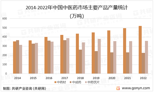 2014-2022年中国中医药市场主要产品产量统计