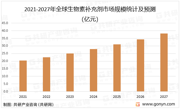 2021-2027年全球生物素补充剂市场规模统计及预测