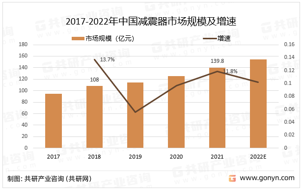 2017-2022年中国减震器市场规模及增速