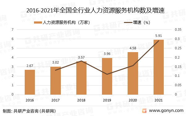 2016-2021年全国全行业人力资源服务机构数及增速