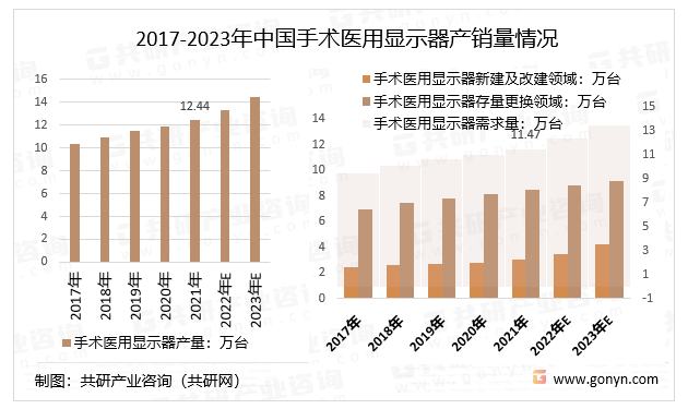 2017-2023年中国手术医用显示器产销量情况