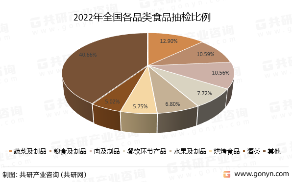 2022年全国各品类食品抽检比例