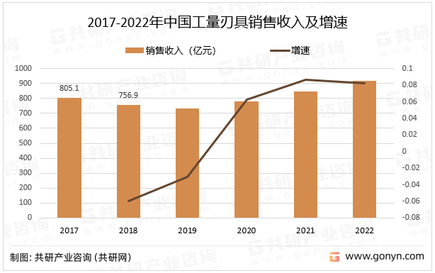 2017-2022年中国工量刃具销售收入及增速