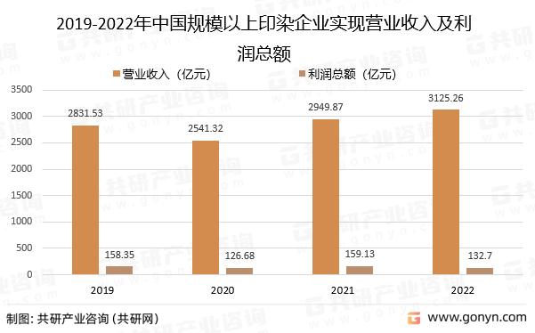2019-2022年中国规模以上印染企业实现营业收入及利润总额