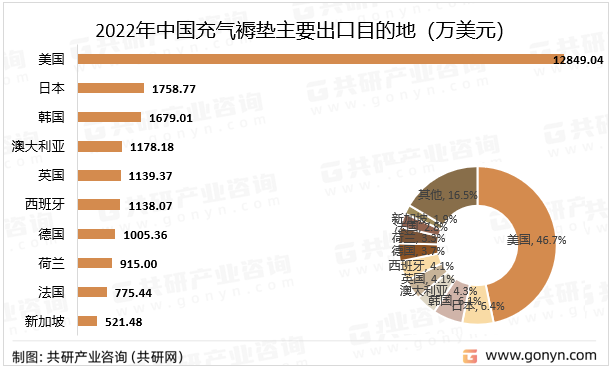 2022年中国充气褥垫主要出口目的地