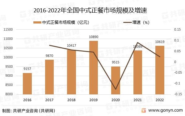 2016-2022年全国中式正餐市场规模及增速