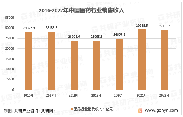 2016-2022年中国医药行业销售收入