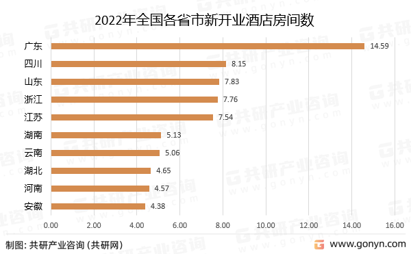 2022年全国各省市新开业酒店房间数