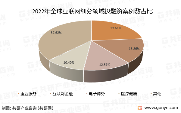 2022年全球互联网细分领域投融资案例数占比