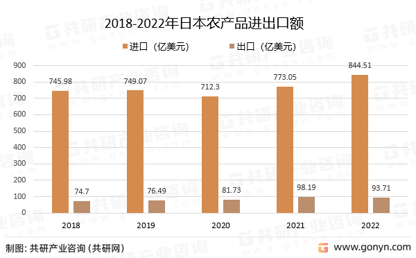 2018-2022年日本农产品进出口额