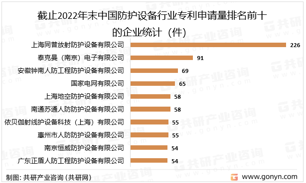 截止2022年末中护设备行业专利申请量排名的企业统计（件）