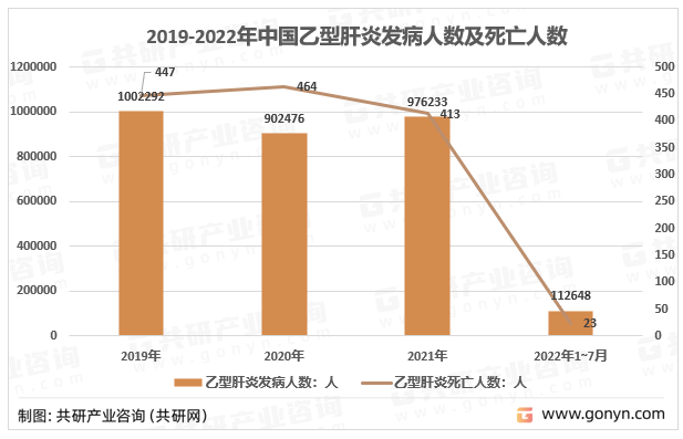 2019-2022年中国乙型肝炎发病人数及死亡人数