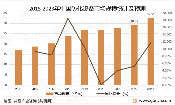 2015-2023年中国防化设备市场规模统计及预测