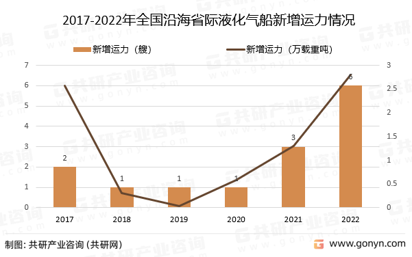 2017-2022年全国沿海省际液化气船新增运力情况