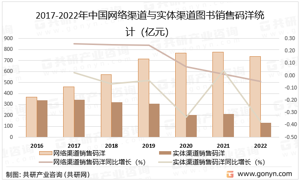 2017-2022年中国网络渠道与实体渠道图书销售码洋统计