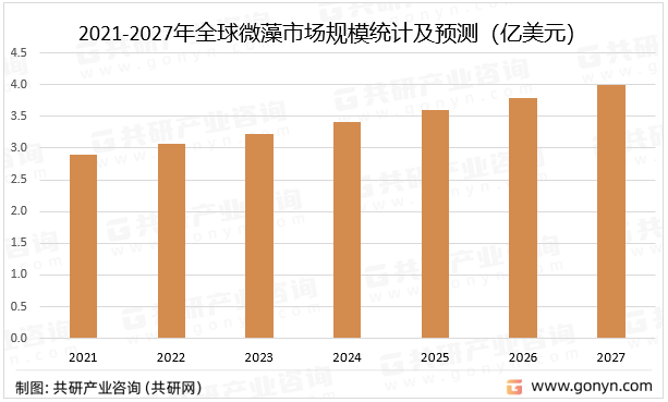 2021-2027年全球微藻市场规模统计及预测