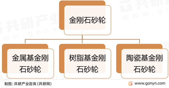 金刚石砂轮分类