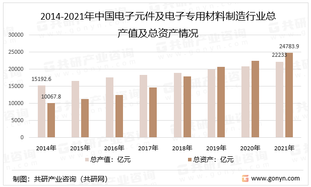 2014-2021年中国电子元件及电子专用材料制造行业总产值及总资产情况