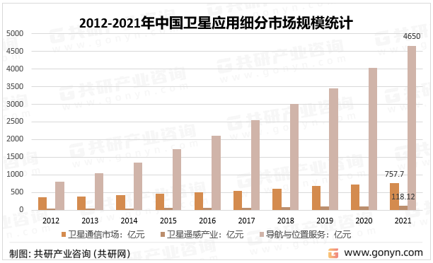 2012-2021年中国卫星应用细分市场规模统计