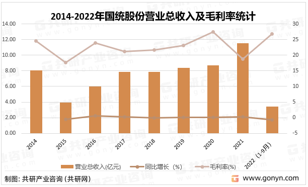 2014-2022年国统股份营业总收入及毛利率统计
