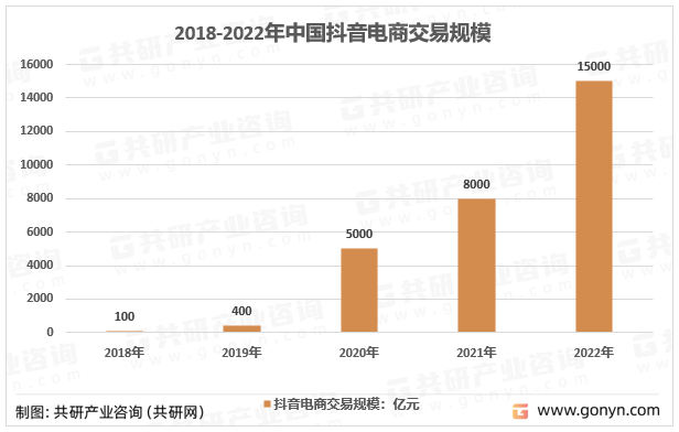 2018-2022年中国抖音电商交易规模