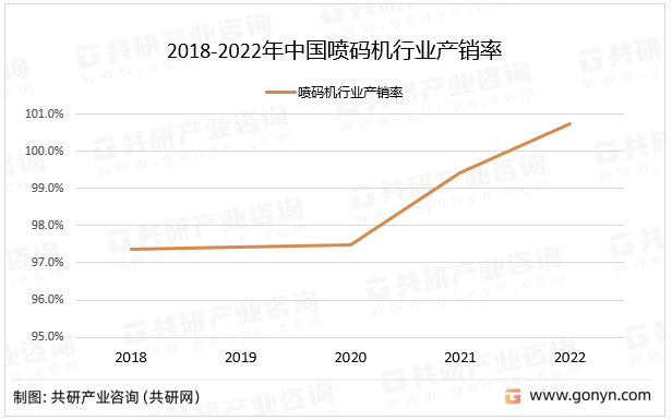 2018-2022年中国喷码机行业产销率