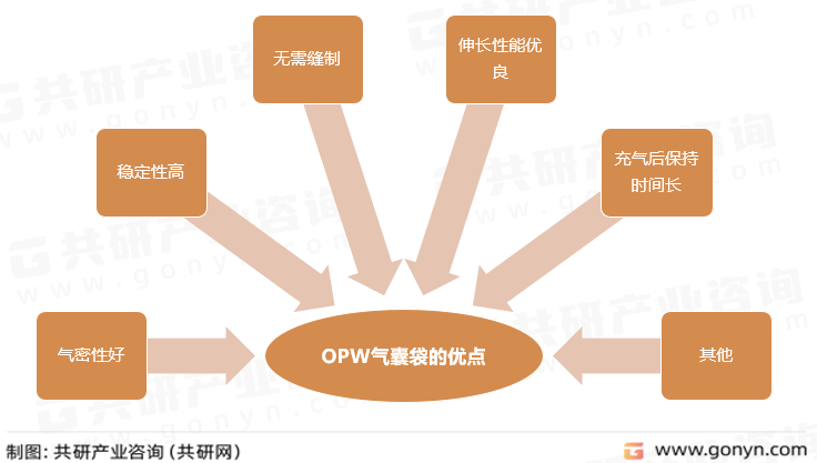 OPW气囊袋的优点