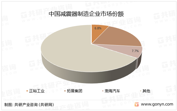 中国减震器制造企业市场份额