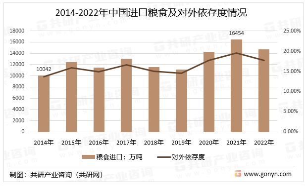 2014-2022年中国进口粮食及对外依存度情况