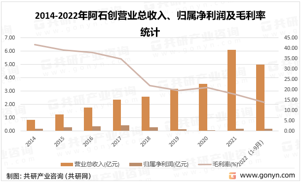 2014-2022年阿石创营业总收入、归属净利润及毛利率统计