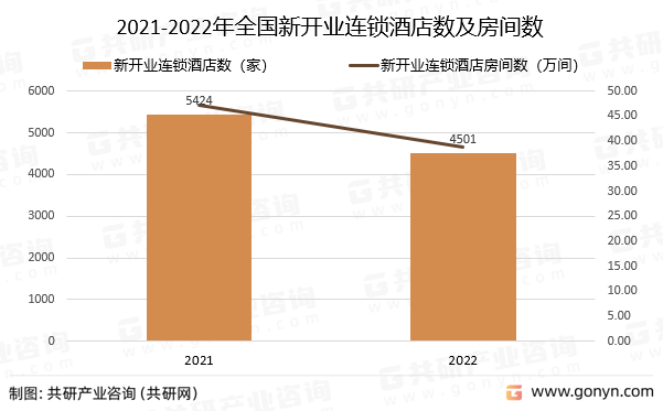 2021-2022年全国新开业连锁酒店数及房间数