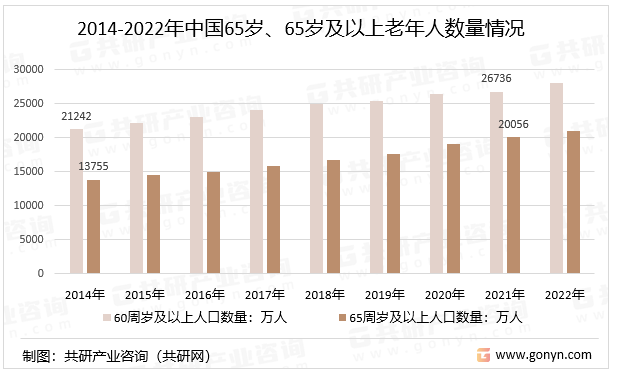 2014-2022年中国65岁、65岁及以上老年人数量情况