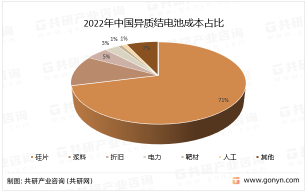 2022年中国异质结电池成本占比