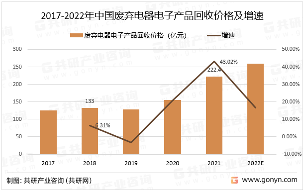 2017-2022年中国废弃电器电子产品回收价格及增速