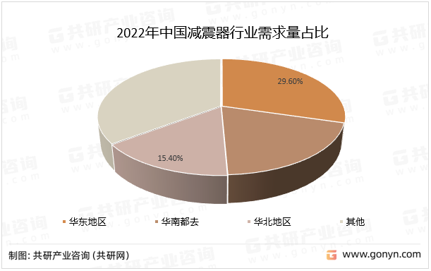 2022年中国减震器行业需求量占比