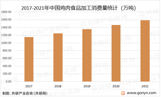 2017-2021年中国鸡肉食品加工消费量统计