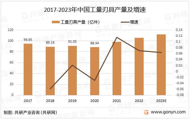 2017-2023年中国工量刃具产量及增速