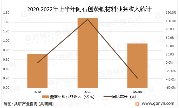 2020-2022年上半年阿石创蒸镀材料业务收入统计