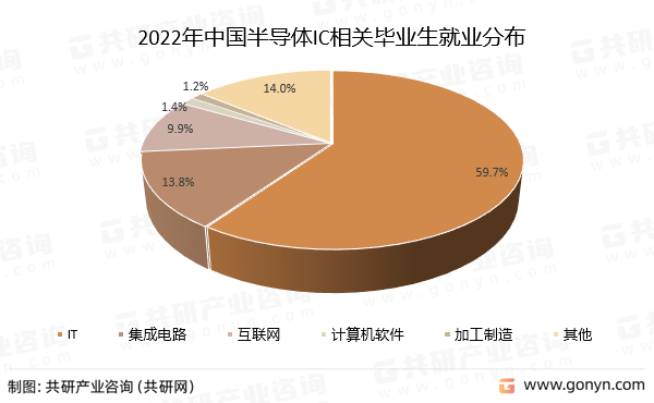 2022年中国半导体IC相关毕业生就业分布