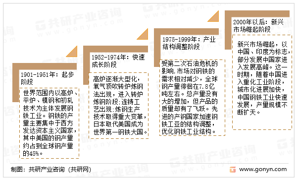 全球钢铁行业发展历程