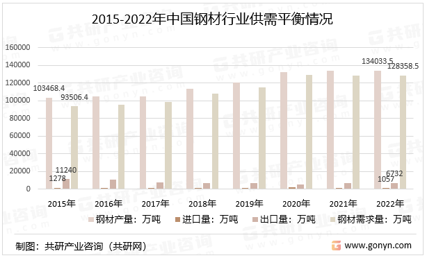 2015-2022年中国钢材行业供需平衡情况