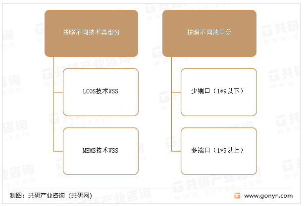 波长选择开关模块的分类