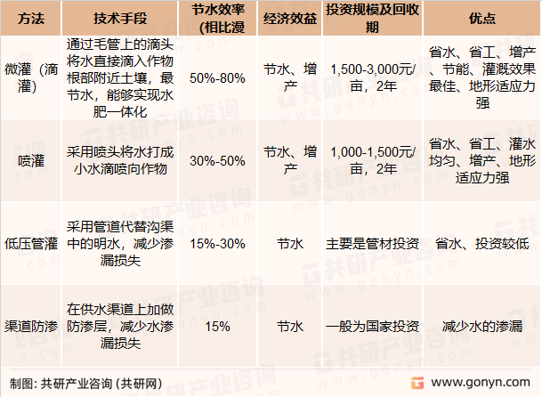 节水灌溉细分