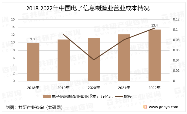 2018-2022年中国电子信息制造业营业成本情况