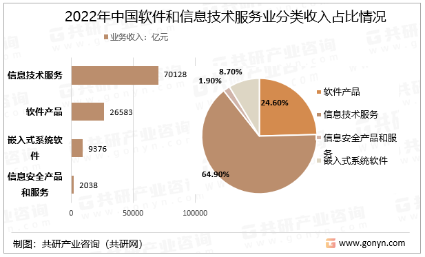 2022年中国软件和信息技术服务业分类收入占比情况