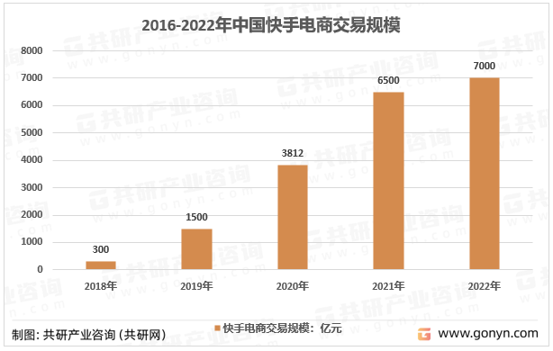 2016-2022年中国快手电商交易规模