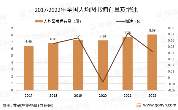 2017-2022年全国人均图书拥有量及增速