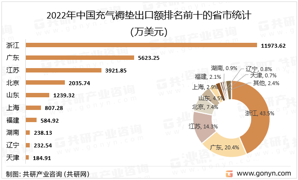 2022年中国充气褥垫出口额排名前十的省市统计
